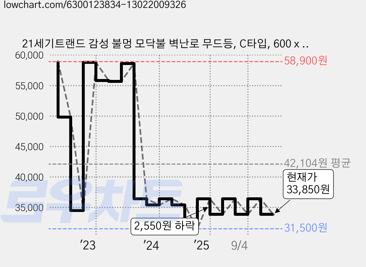 21세기트랜드 감성 불멍 모닥불 벽난로 무드등, C타입, 600 x 100 x 197 mm 가격 변동 차트, 현재가 33,850원, 관측 최저가 31,500원