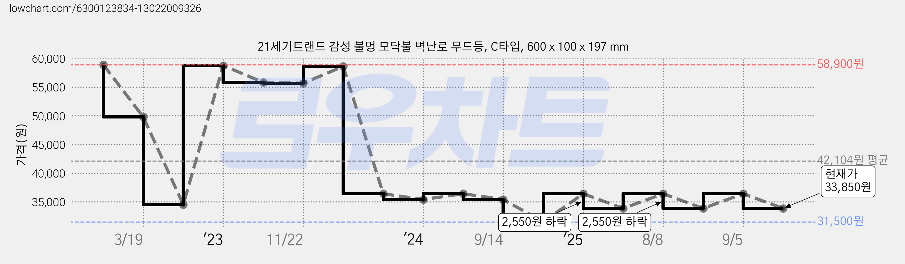21세기트랜드 감성 불멍 모닥불 벽난로 무드등, C타입, 600 x 100 x 197 mm 가격 변동 차트, 현재가 33,850원, 관측 최저가 31,500원