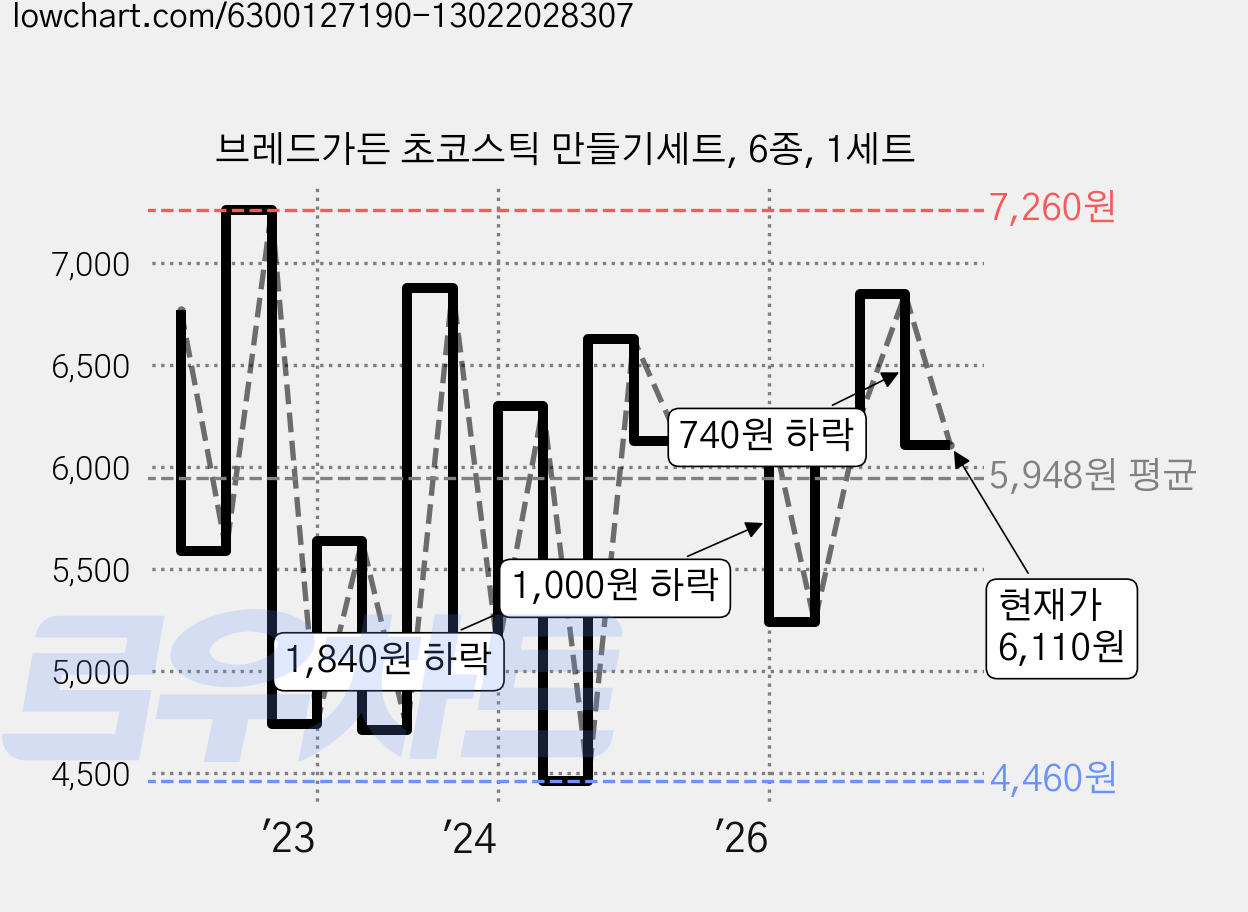 브레드가든 초코스틱 만들기세트, 6종, 1세트 가격 변동 차트, 현재가 6,110원, 관측 최저가 4,460원
