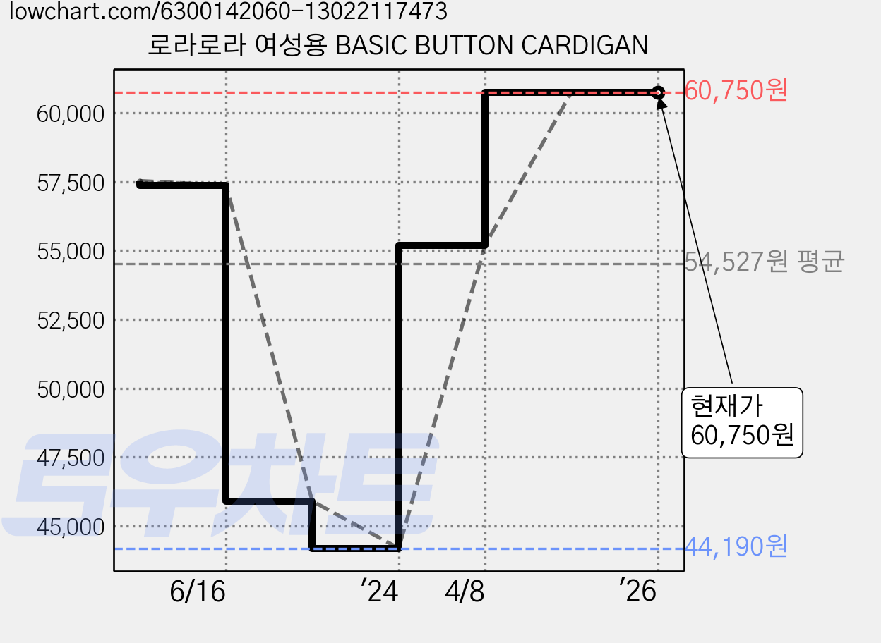 로라로라 여성용 BASIC BUTTON CARDIGAN 가격 변동 차트, 현재가 60,750원, 역대최저가