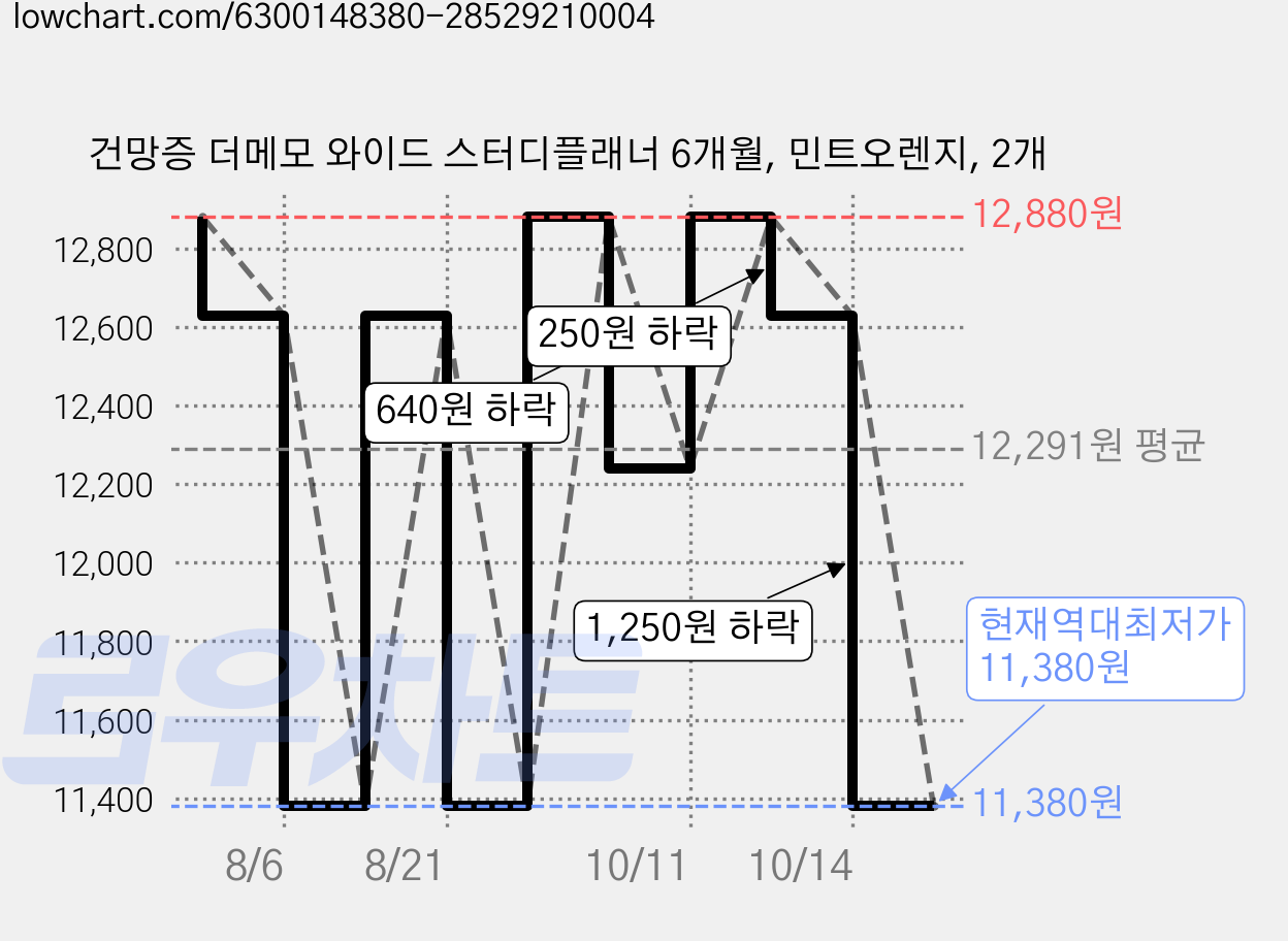 건망증 더메모 와이드 스터디플래너 6개월, 민트오렌지, 2개 가격 변동 차트, 현재가 11,380원, 역대최저가