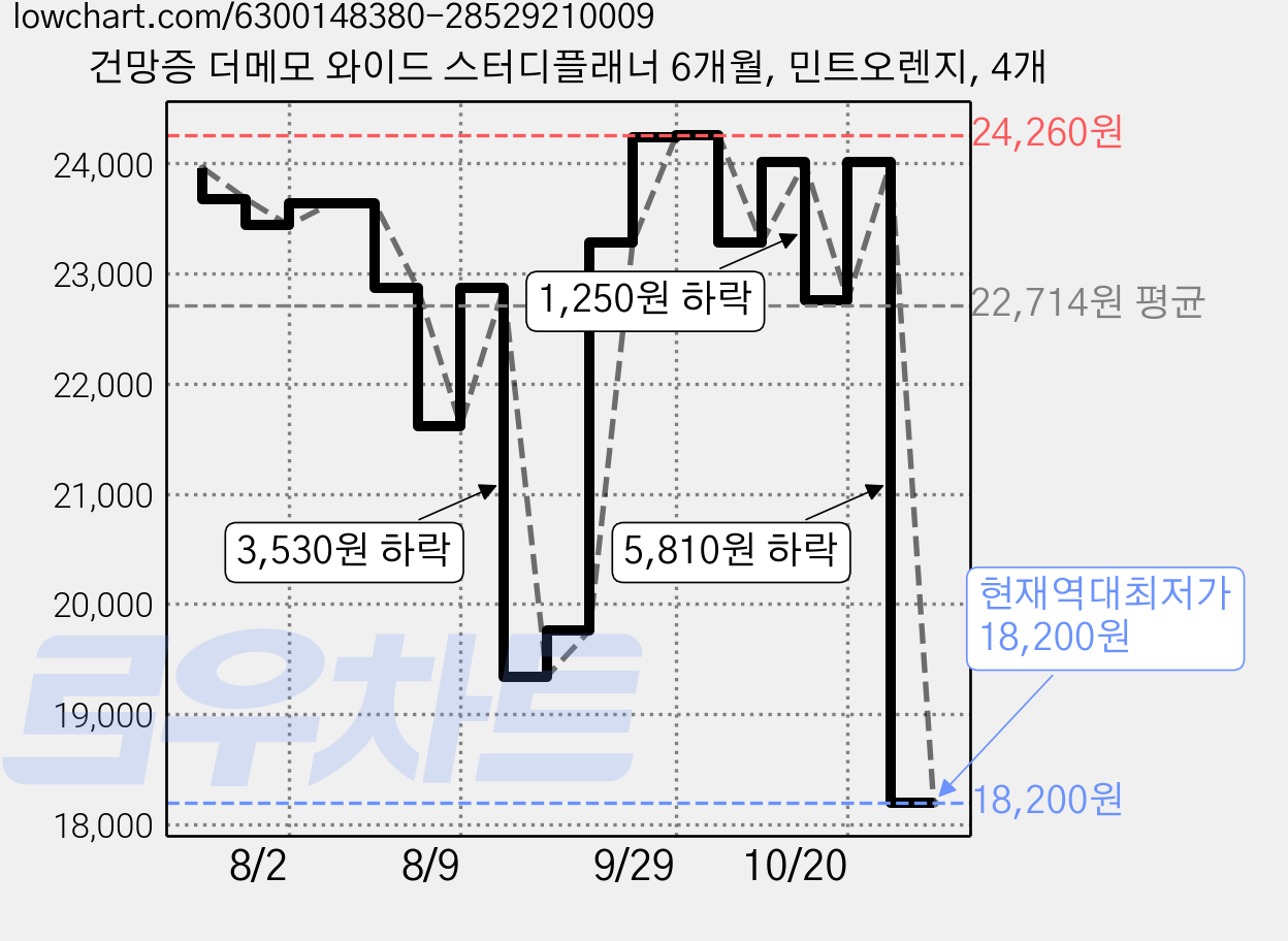 건망증 더메모 와이드 스터디플래너 6개월, 민트오렌지, 4개 가격 변동 차트, 현재가 18,200원, 역대최저가