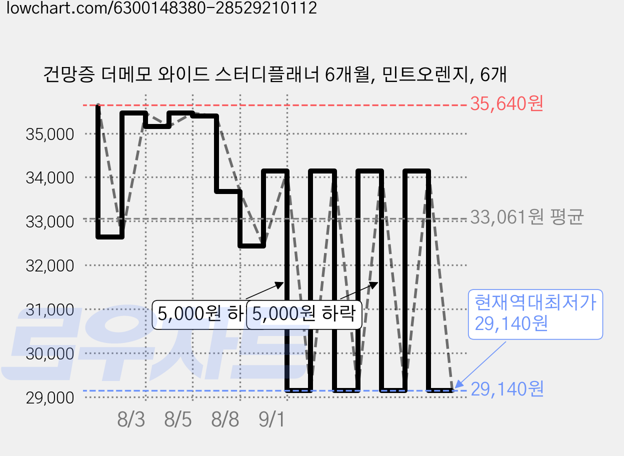 건망증 더메모 와이드 스터디플래너 6개월, 민트오렌지, 6개 가격 변동 차트, 현재가 29,140원, 역대최저가