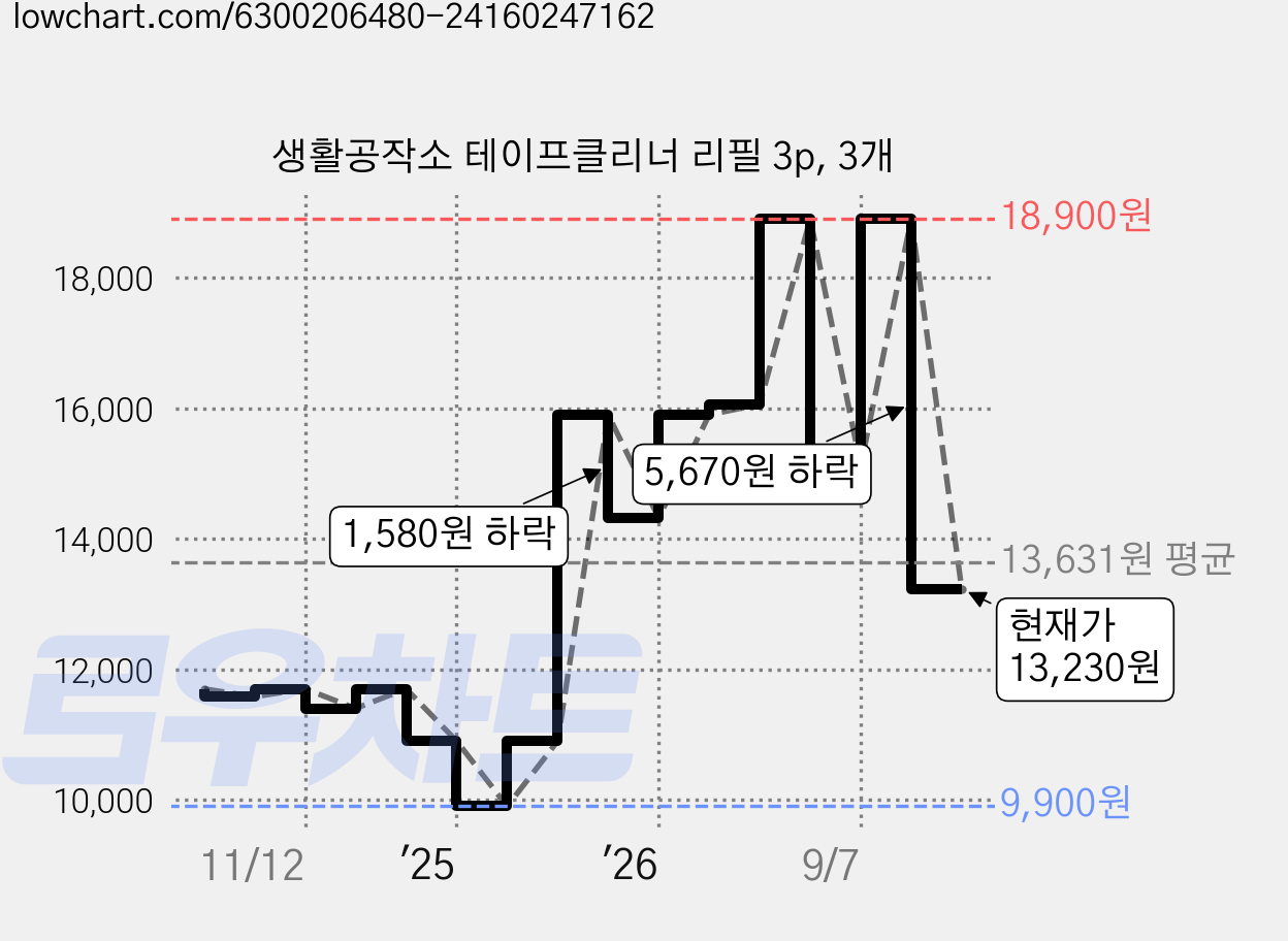 생활공작소 테이프클리너 리필 3p, 3개 가격 변동 차트, 현재가 13,230원, 관측 최저가 9,900원