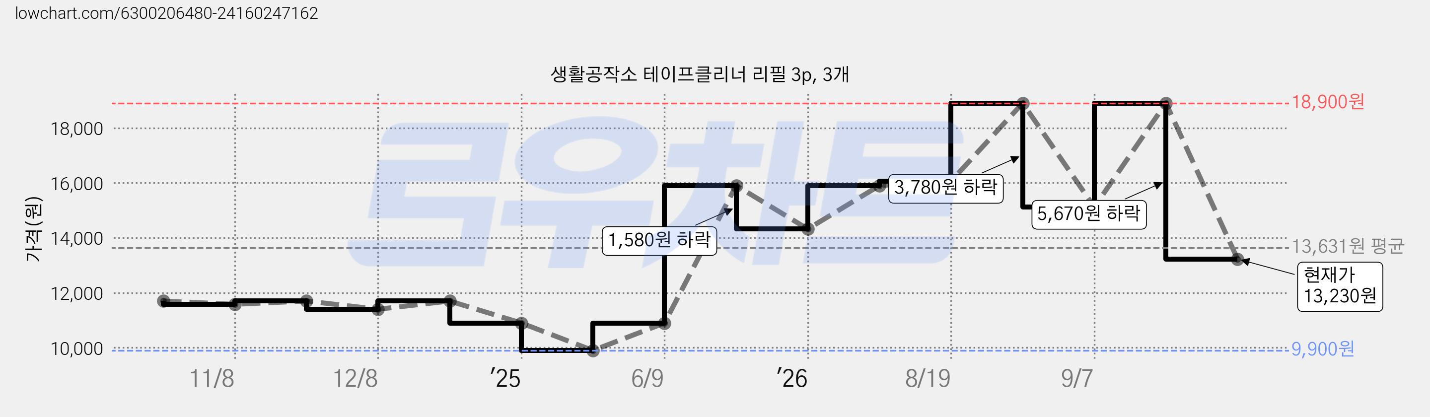 생활공작소 테이프클리너 리필 3p, 3개 가격 변동 차트, 현재가 13,230원, 관측 최저가 9,900원