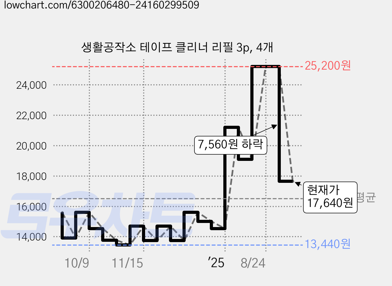 생활공작소 테이프 클리너 리필 3p, 4개 가격 변동 차트, 현재가 17,640원, 관측 최저가 13,200원