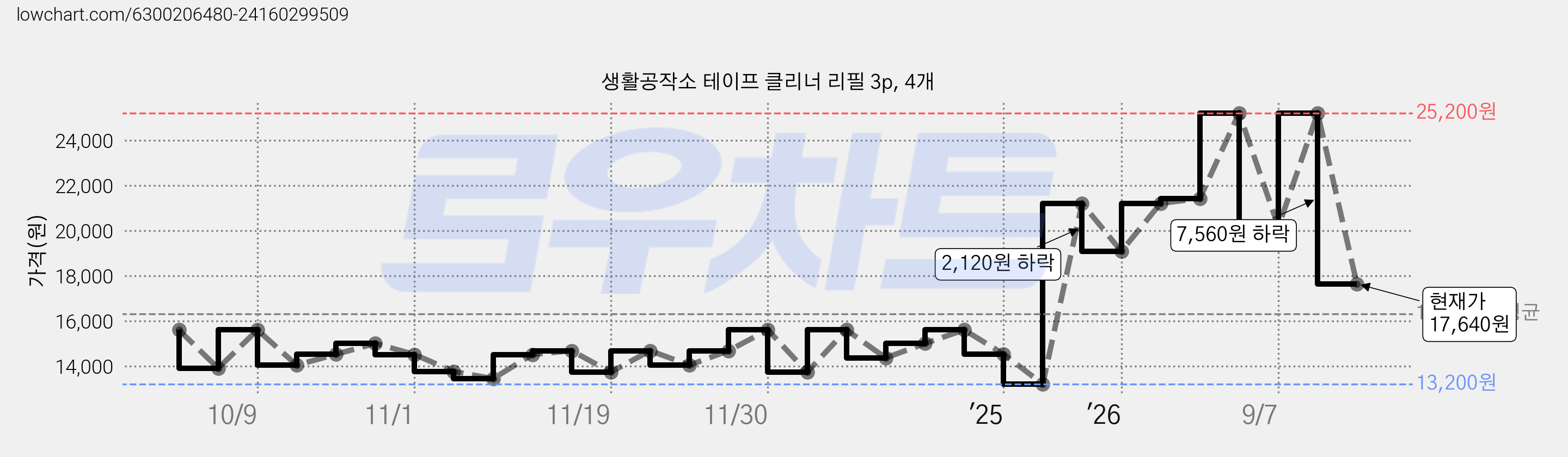 생활공작소 테이프 클리너 리필 3p, 4개 가격 변동 차트, 현재가 17,640원, 관측 최저가 13,200원