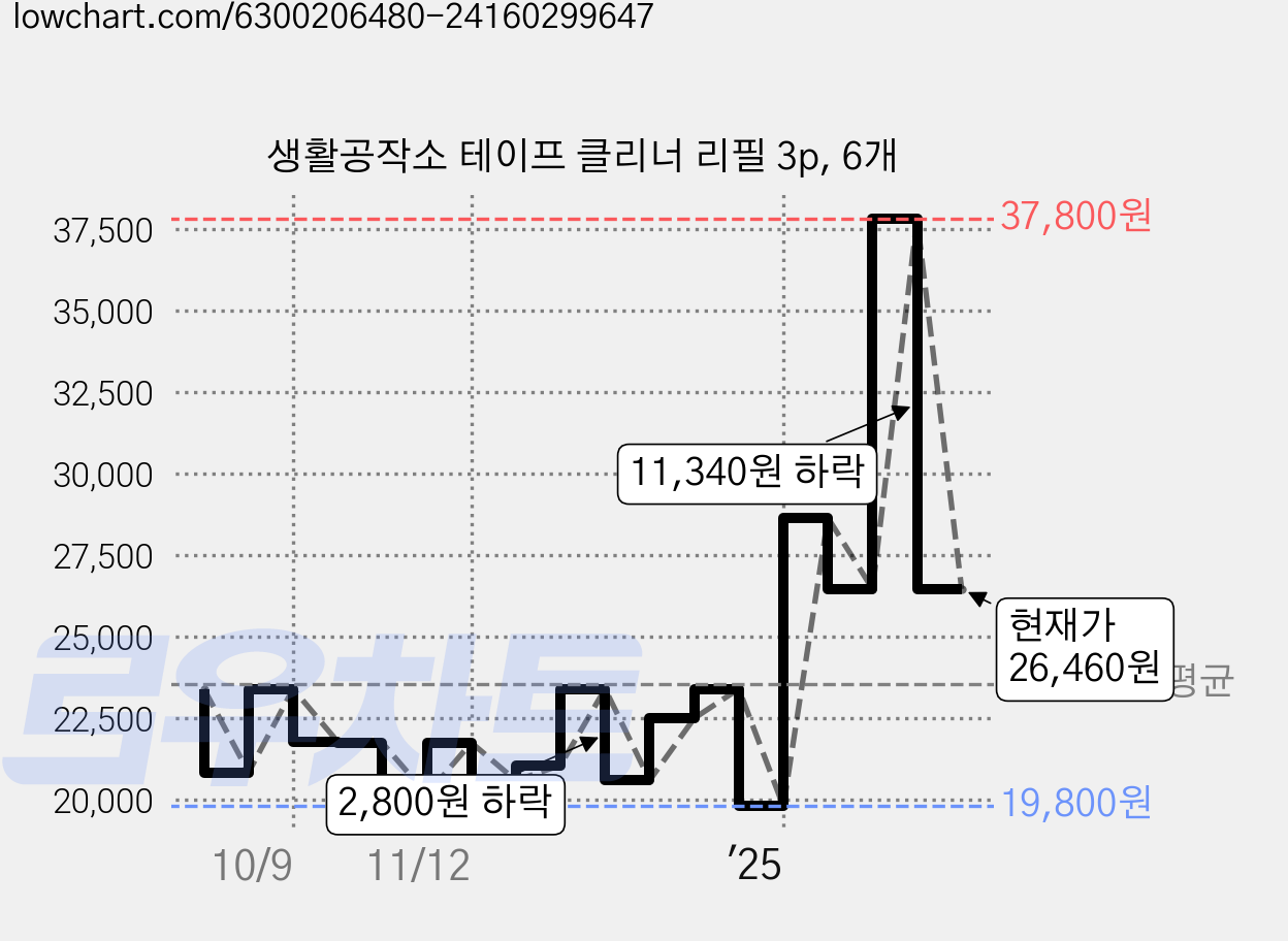 생활공작소 테이프 클리너 리필 3p, 6개 가격 변동 차트, 현재가 26,460원, 관측 최저가 19,800원