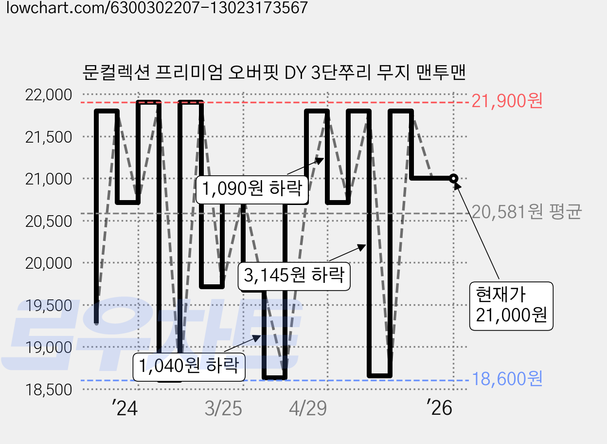 문컬렉션 프리미엄 오버핏 DY 3단쭈리 무지 맨투맨 가격 변동 차트, 현재가 21,000원, 역대최저가