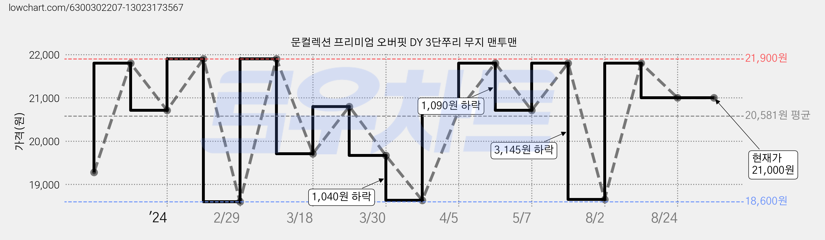 문컬렉션 프리미엄 오버핏 DY 3단쭈리 무지 맨투맨 가격 변동 차트, 현재가 21,000원, 역대최저가
