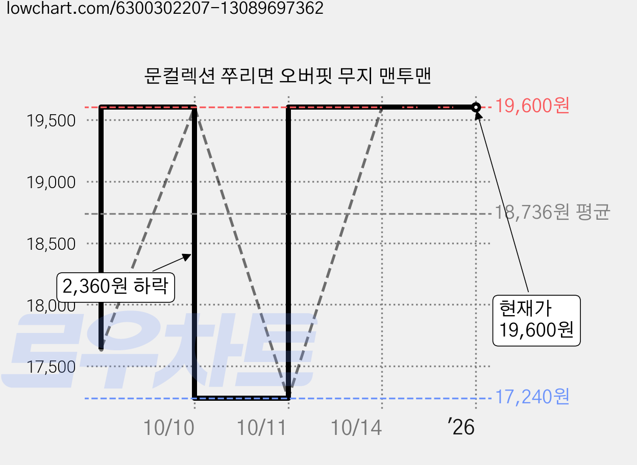 문컬렉션 쭈리면 오버핏 무지 맨투맨 가격 변동 차트, 현재가 19,600원, 역대최저가