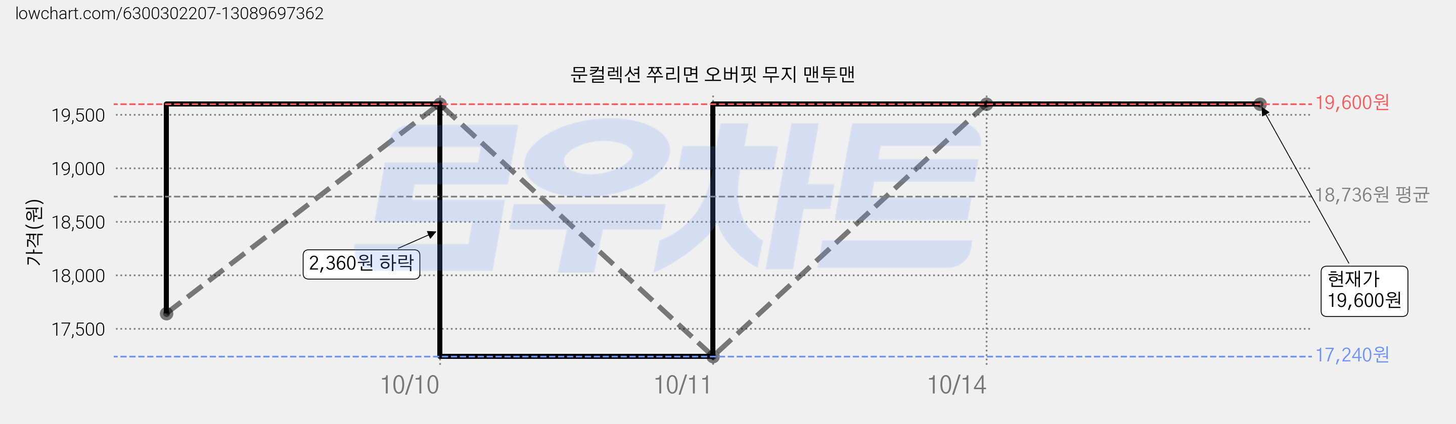 문컬렉션 쭈리면 오버핏 무지 맨투맨 가격 변동 차트, 현재가 19,600원, 역대최저가