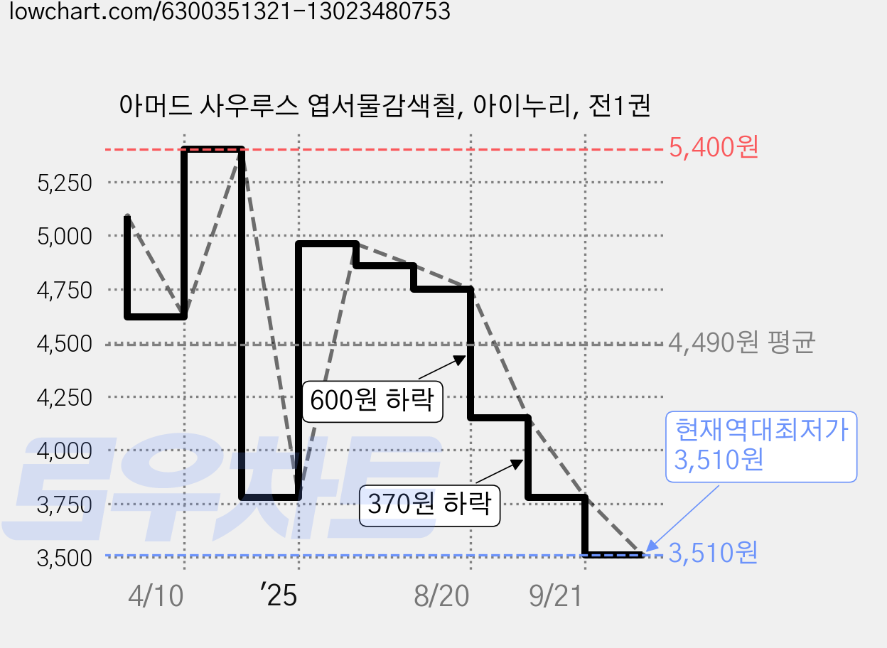 아머드 사우루스 엽서물감색칠, 아이누리, 전1권 가격 변동 차트, 현재가 3,510원, 역대최저가