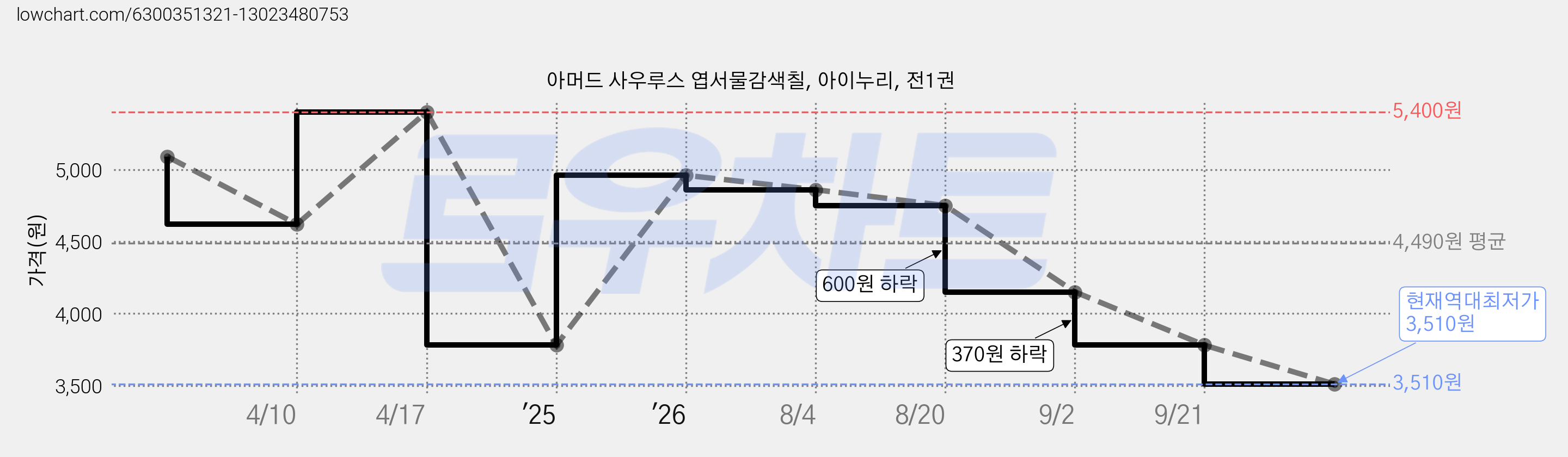 아머드 사우루스 엽서물감색칠, 아이누리, 전1권 가격 변동 차트, 현재가 3,510원, 역대최저가