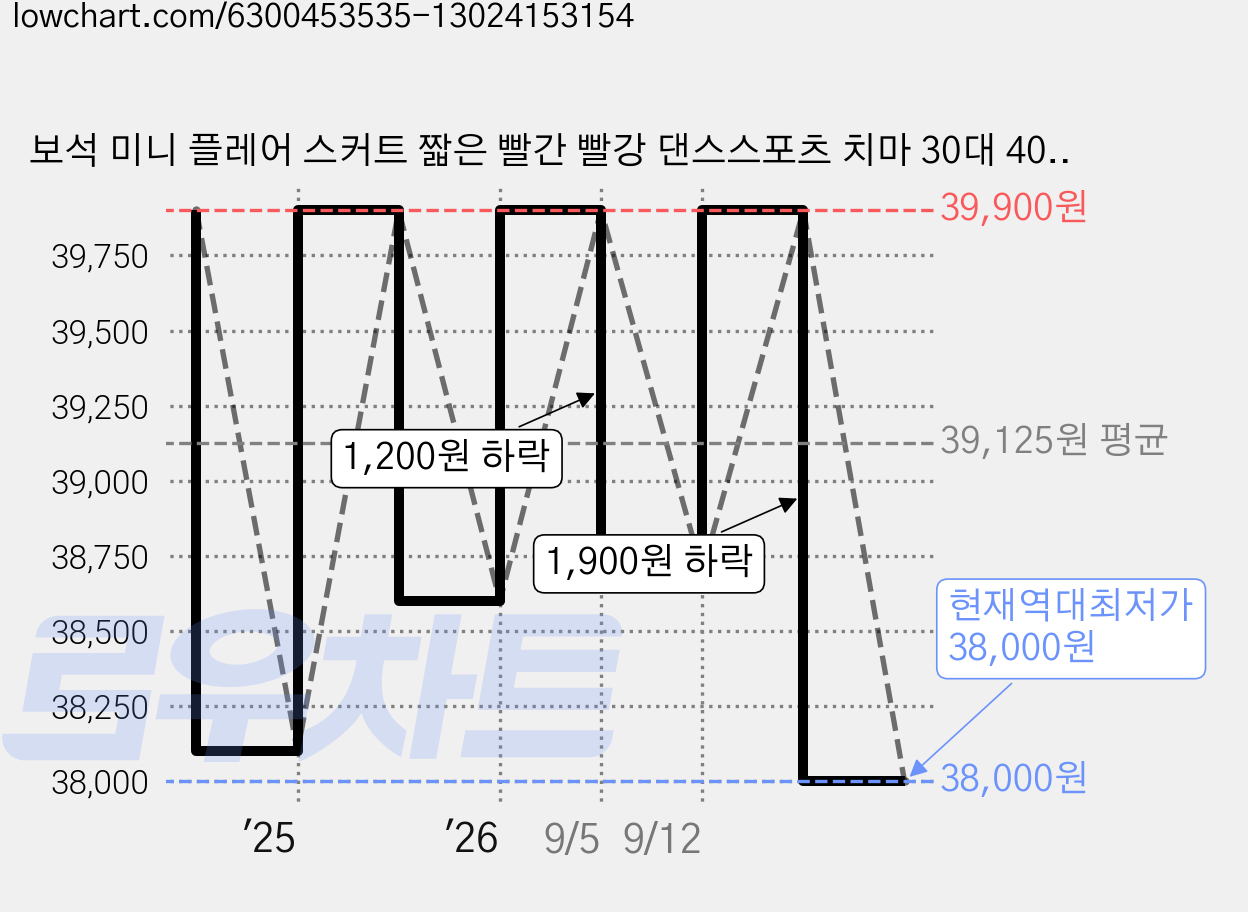 보석 미니 플레어 스커트 짧은 빨간 빨강 댄스스포츠 치마 30대 40대 50대 빅사이즈 여성, 레드 가격 변동 차트, 현재가 38,000원, 역대최저가