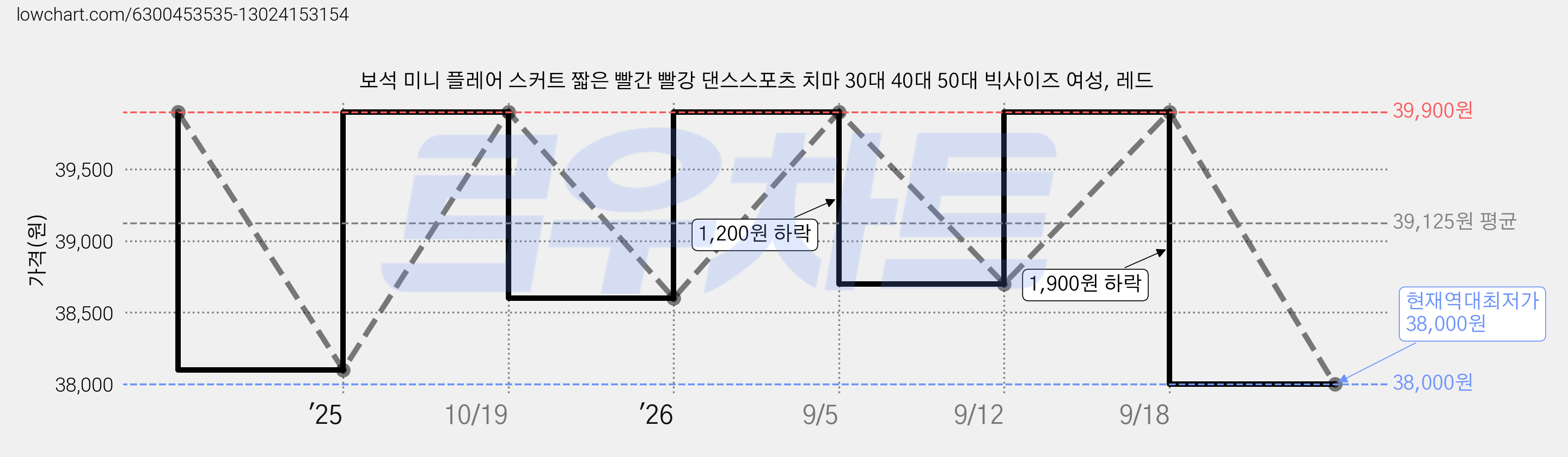 보석 미니 플레어 스커트 짧은 빨간 빨강 댄스스포츠 치마 30대 40대 50대 빅사이즈 여성, 레드 가격 변동 차트, 현재가 38,000원, 역대최저가