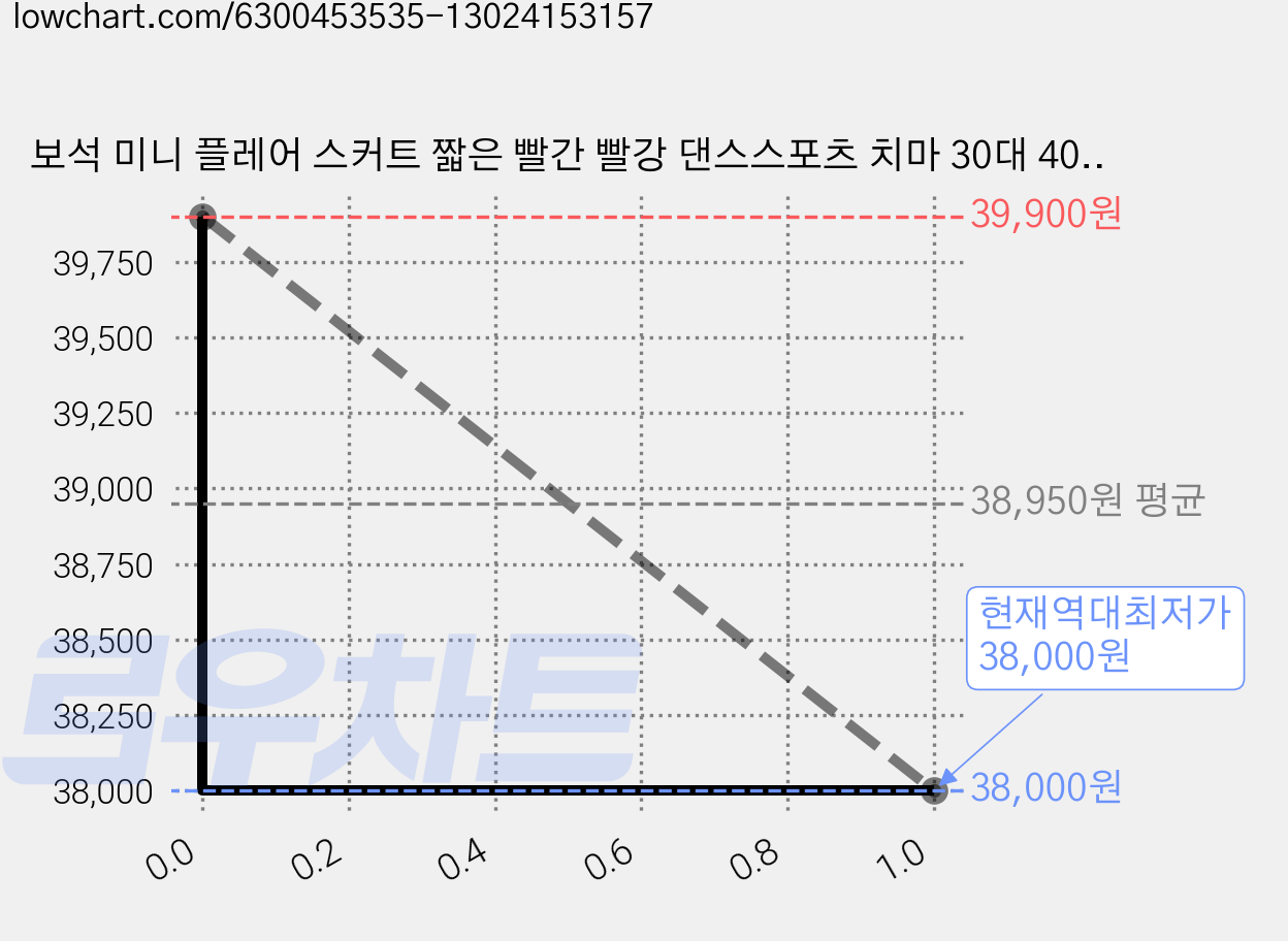 보석 미니 플레어 스커트 짧은 빨간 빨강 댄스스포츠 치마 30대 40대 50대 빅사이즈 여성, 블랙 가격 변동 차트, 현재가 38,000원, 역대최저가