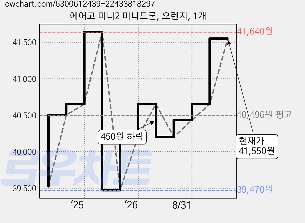 에어고 미니2 미니드론, 오렌지, 1개 가격 변동 차트, 현재가 41,550원, 관측 최저가 39,470원