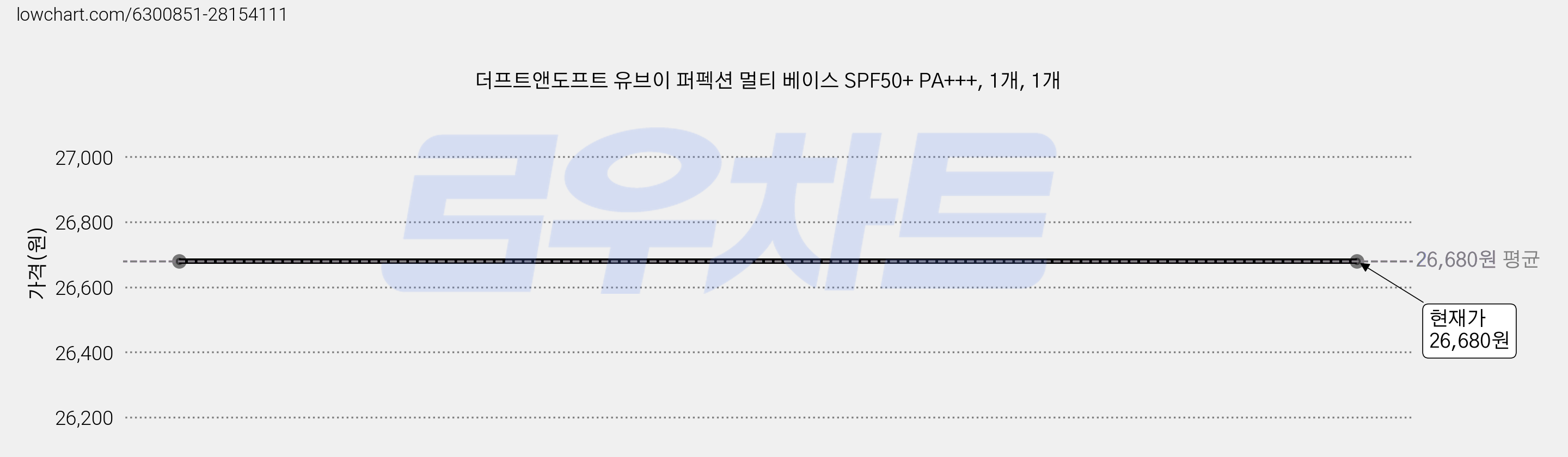 더프트앤도프트 유브이 퍼펙션 멀티 베이스 SPF50+ PA+++, 1개, 1개 가격 변동 차트, 현재가 26,680원
