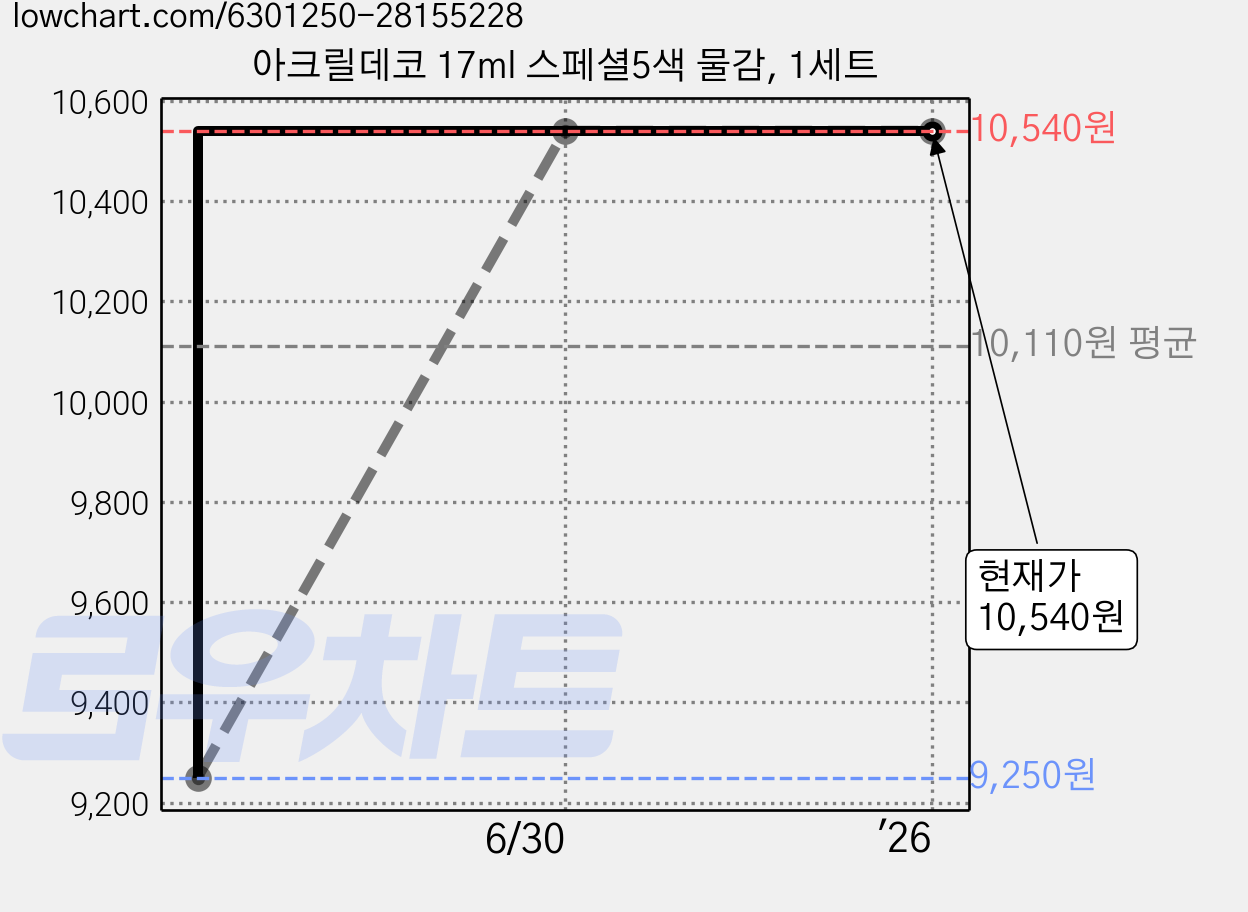 아크릴데코 17ml 스페셜5색 물감, 1세트 가격 변동 차트, 현재가 10,540원, 역대최저가