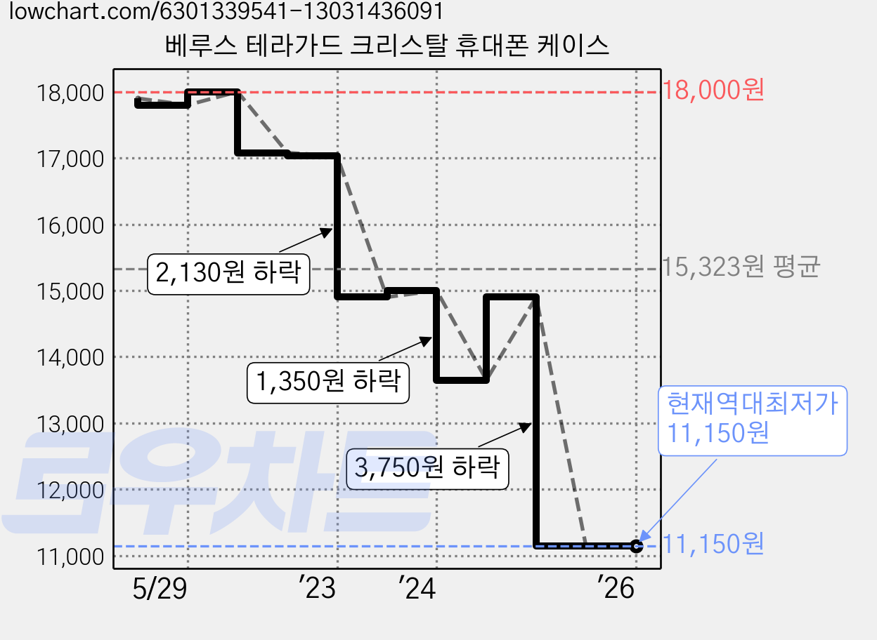 베루스 테라가드 크리스탈 휴대폰 케이스 가격 변동 차트, 현재가 11,150원, 역대최저가