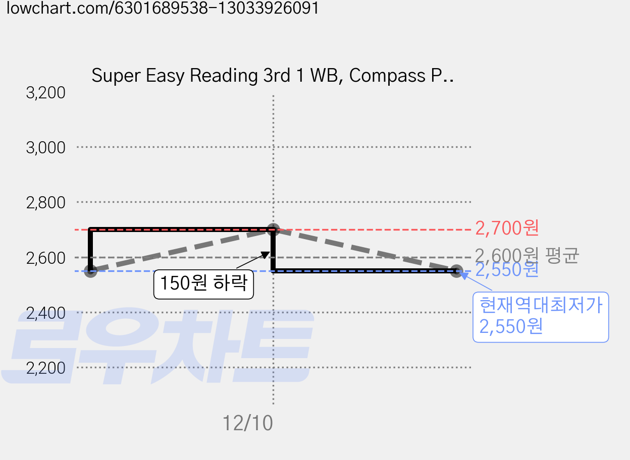 Super Easy Reading 3rd 1 WB, Compass Publishing, 1권, 유치 - 초등 초급 가격 변동 차트, 현재가 2,550원, 역대최저가