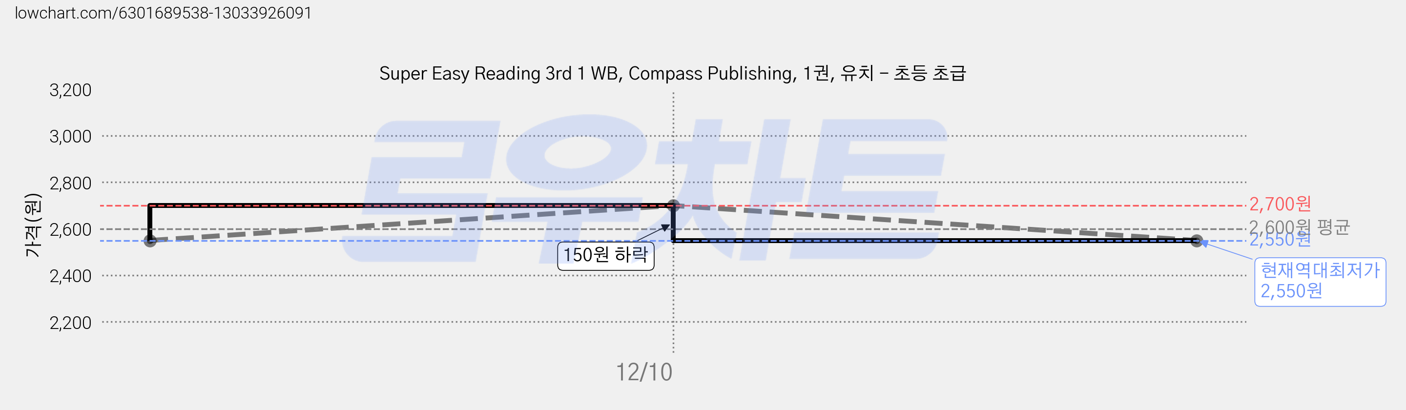 Super Easy Reading 3rd 1 WB, Compass Publishing, 1권, 유치 - 초등 초급 가격 변동 차트, 현재가 2,550원, 역대최저가