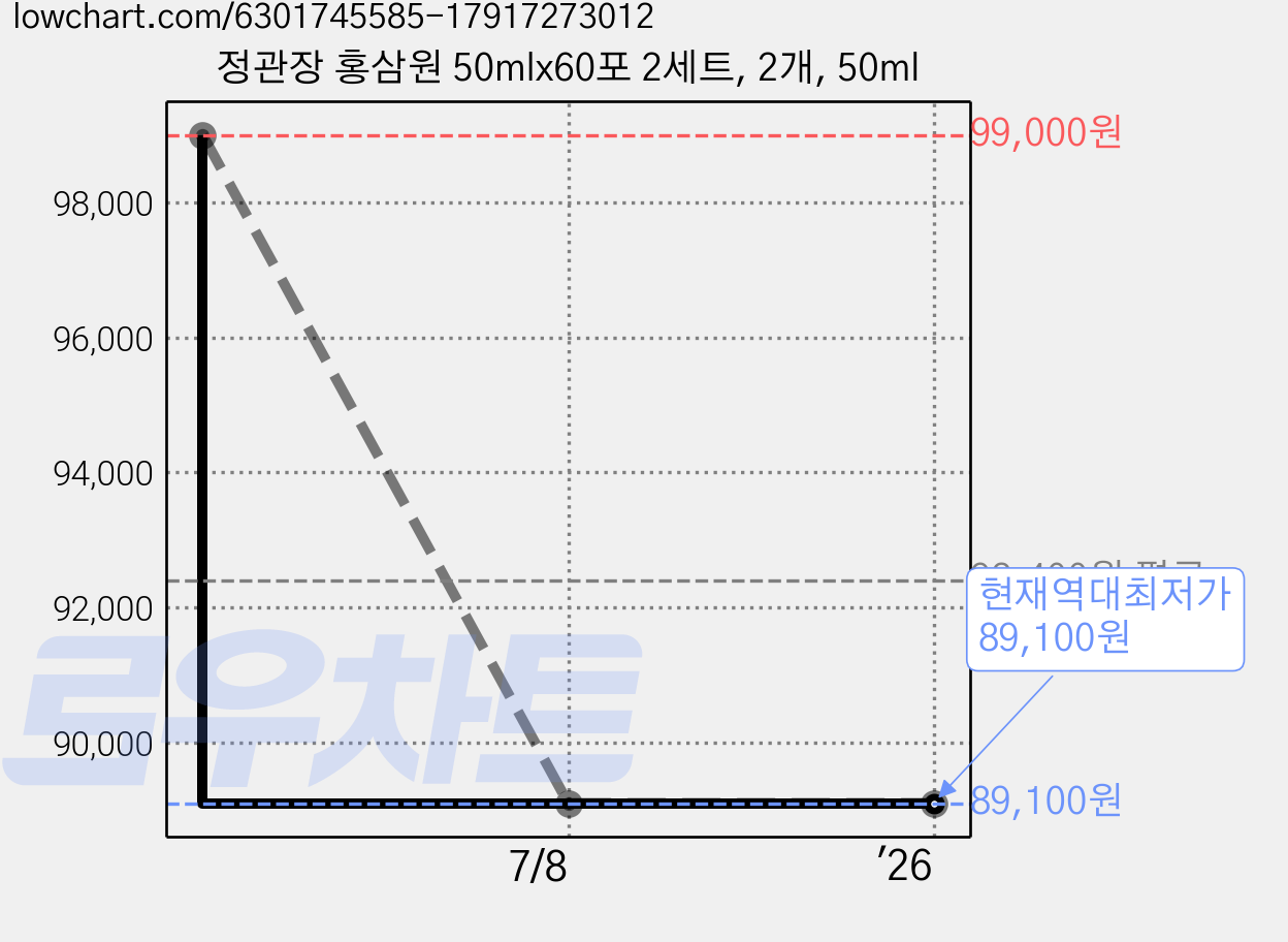 정관장 홍삼원 50mlx60포 2세트, 2개, 50ml 가격 변동 차트, 현재가 89,100원, 역대최저가
