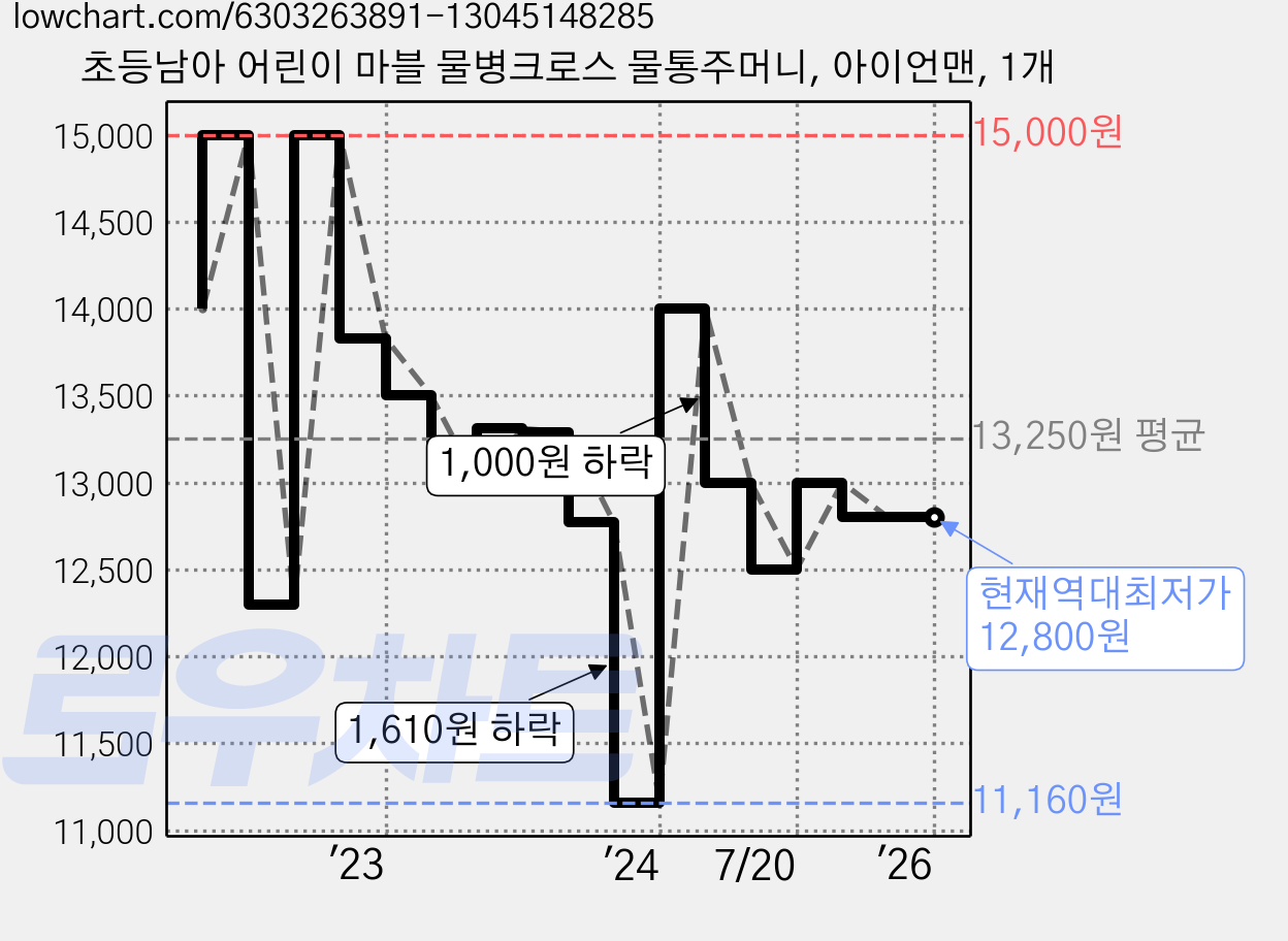 초등남아 어린이 마블 물병크로스 물통주머니, 아이언맨, 1개 가격 변동 차트, 현재가 12,800원, 역대최저가