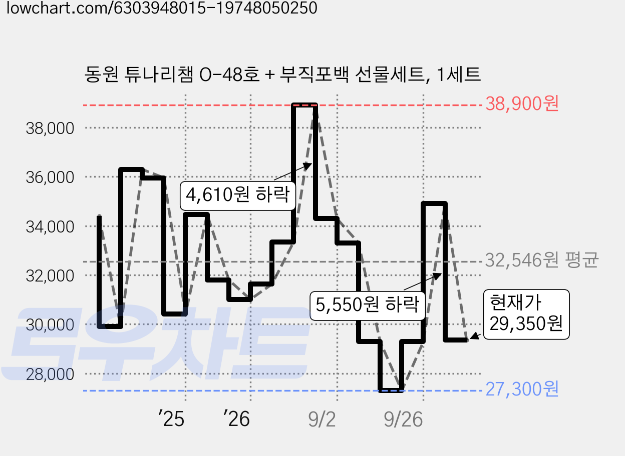 동원 튜나리챔 O-48호 + 부직포백 선물세트, 1세트 가격 변동 차트, 현재가 29,350원, 관측 최저가 27,300원