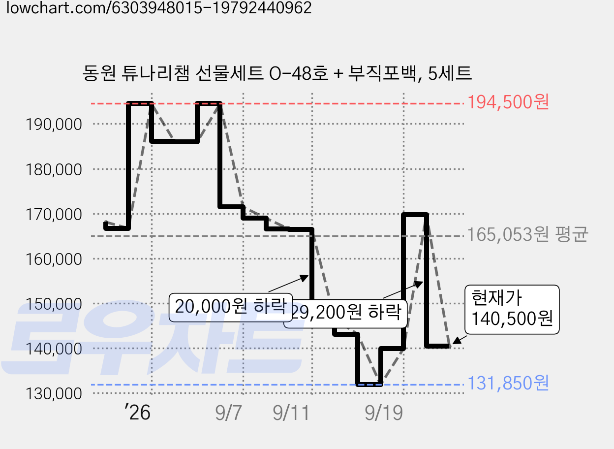동원 튜나리챔 선물세트 O-48호 + 부직포백, 5세트 가격 변동 차트, 현재가 140,500원, 관측 최저가 131,850원
