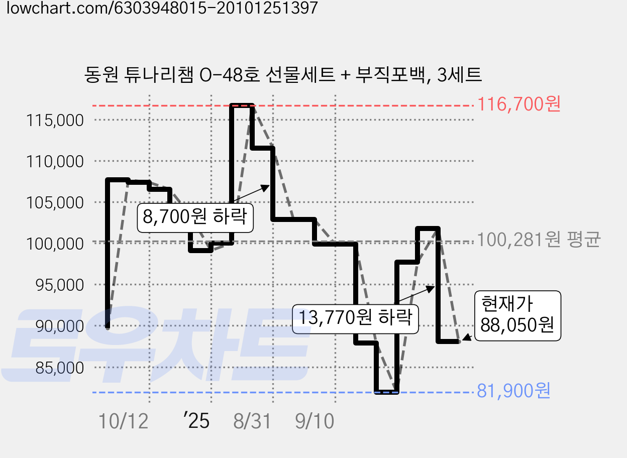 동원 튜나리챔 O-48호 선물세트 + 부직포백, 3세트 가격 변동 차트, 현재가 88,050원, 관측 최저가 81,900원