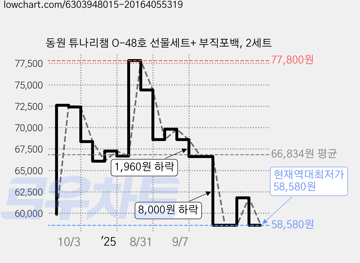 동원 튜나리챔 O-48호 선물세트+ 부직포백, 2세트 가격 변동 차트, 현재가 58,580원, 역대최저가
