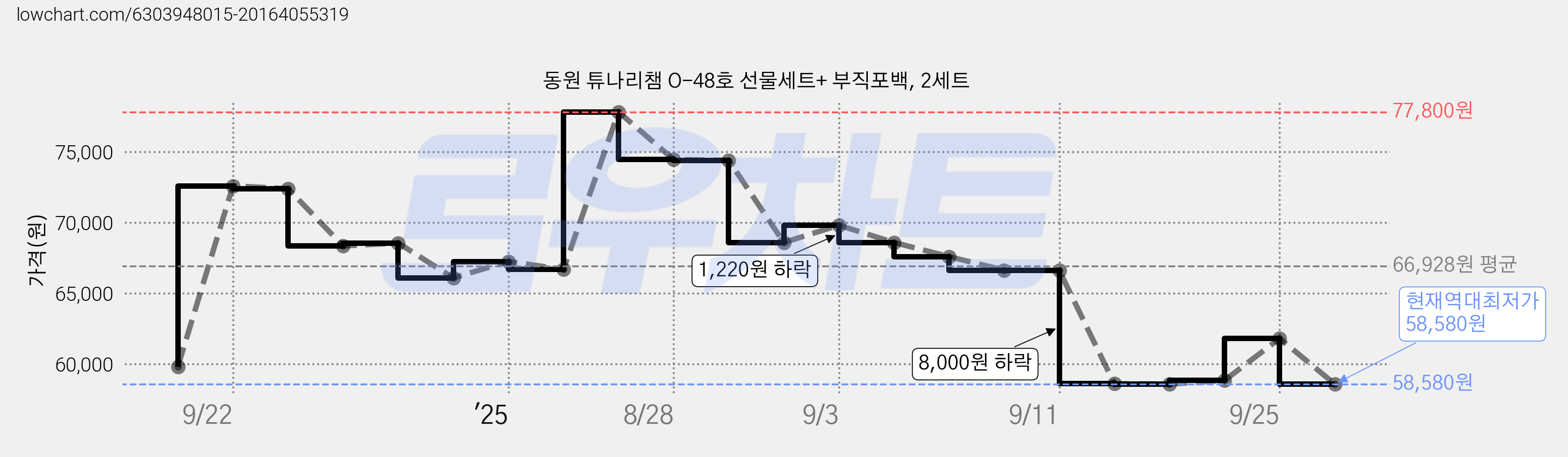 동원 튜나리챔 O-48호 선물세트+ 부직포백, 2세트 가격 변동 차트, 현재가 58,580원, 역대최저가