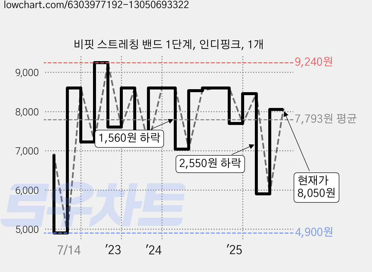 비핏 스트레칭 밴드 1단계, 인디핑크, 1개 가격 변동 차트, 현재가 8,050원, 관측 최저가 4,900원