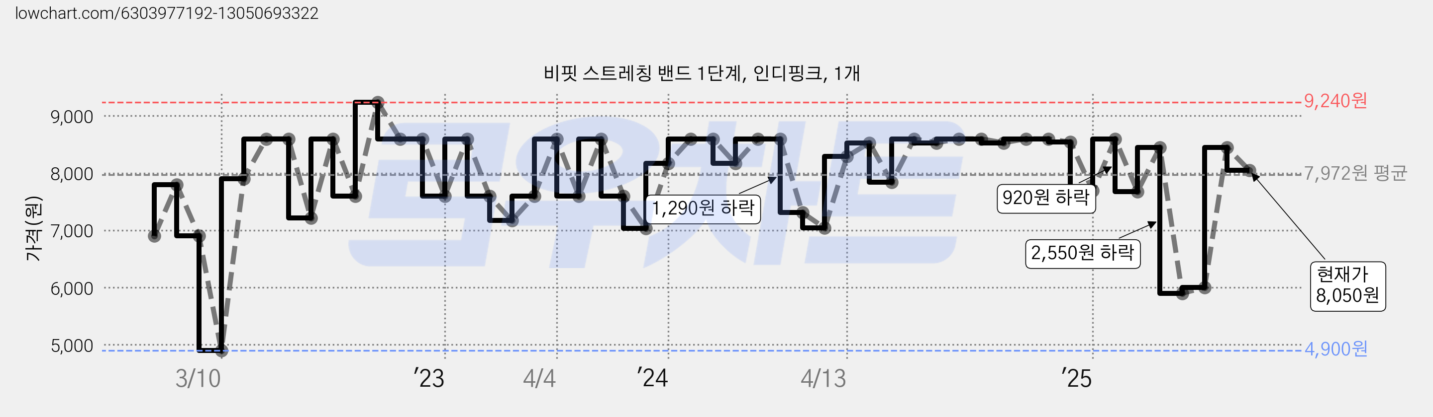 비핏 스트레칭 밴드 1단계, 인디핑크, 1개 가격 변동 차트, 현재가 8,050원, 관측 최저가 4,900원