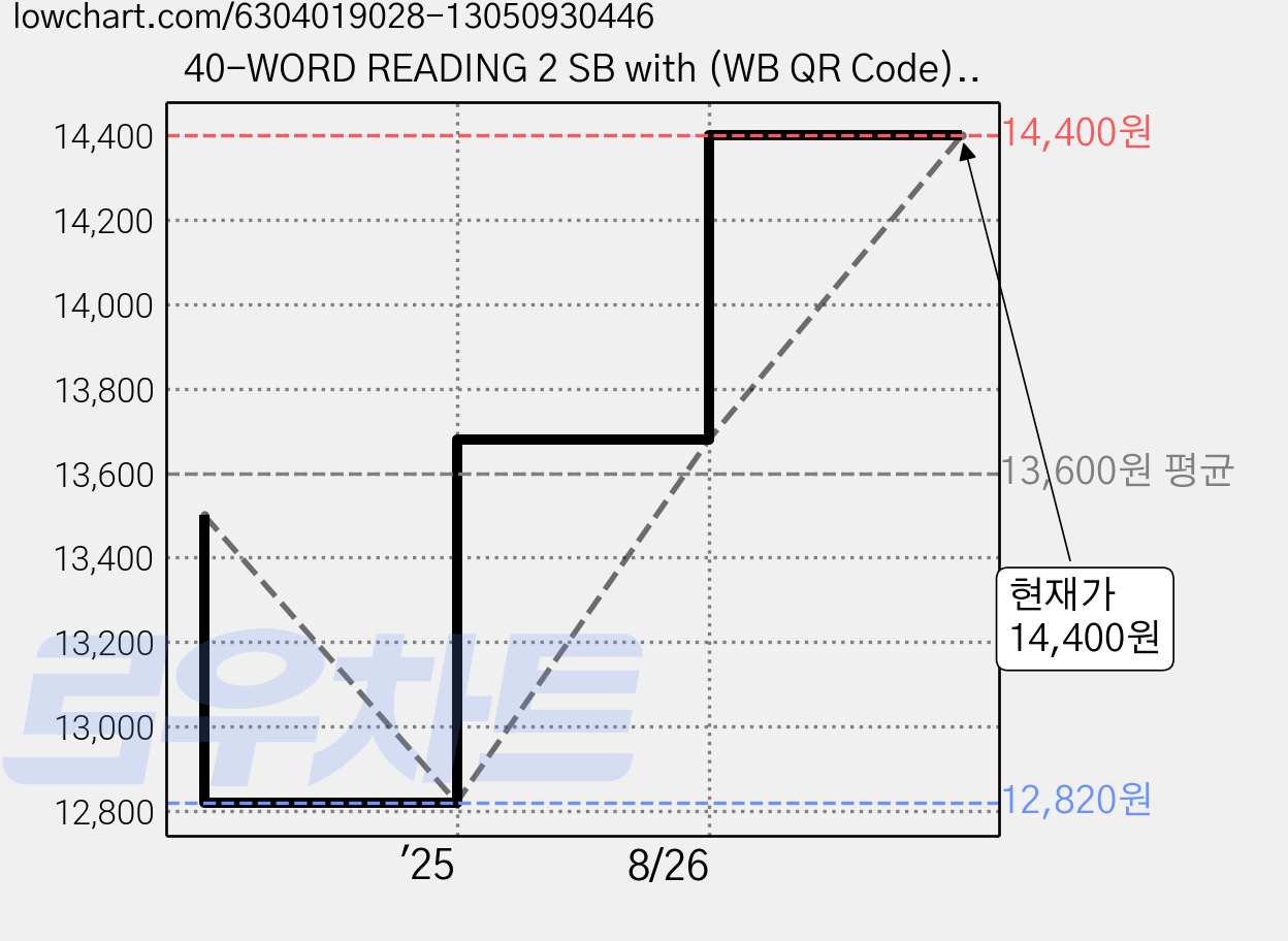 40-WORD READING 2 SB with (WB QR Code), 9791160570465, A list 가격 변동 차트, 현재가 14,400원, 관측 최저가 12,820원