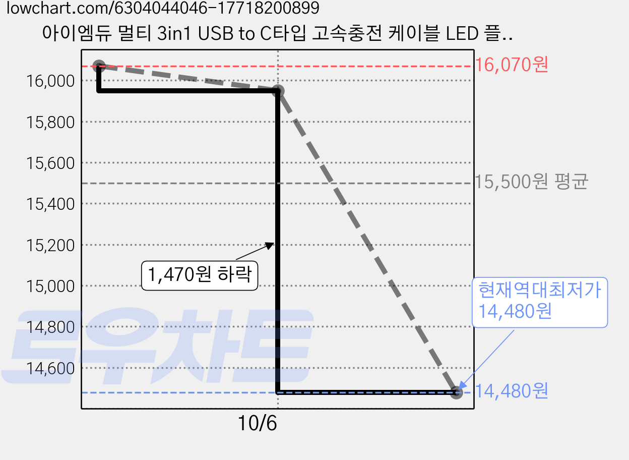 아이엠듀 멀티 3in1 USB to C타입 고속충전 케이블 LED 플렉시블, 120cm, 화이트, 3개 가격 변동 차트, 현재가 14,480원, 역대최저가