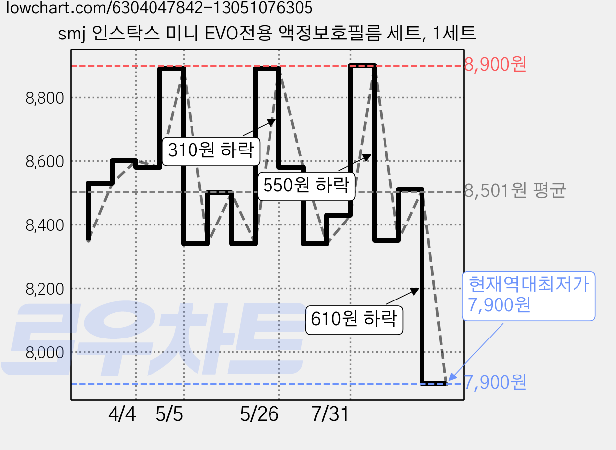 smj 인스탁스 미니 EVO전용 액정보호필름 세트, 1세트 가격 변동 차트, 현재가 7,900원, 역대최저가