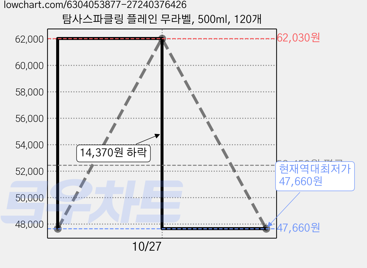 탐사스파클링 플레인 무라벨, 500ml, 120개 가격 변동 차트, 현재가 47,660원, 역대최저가