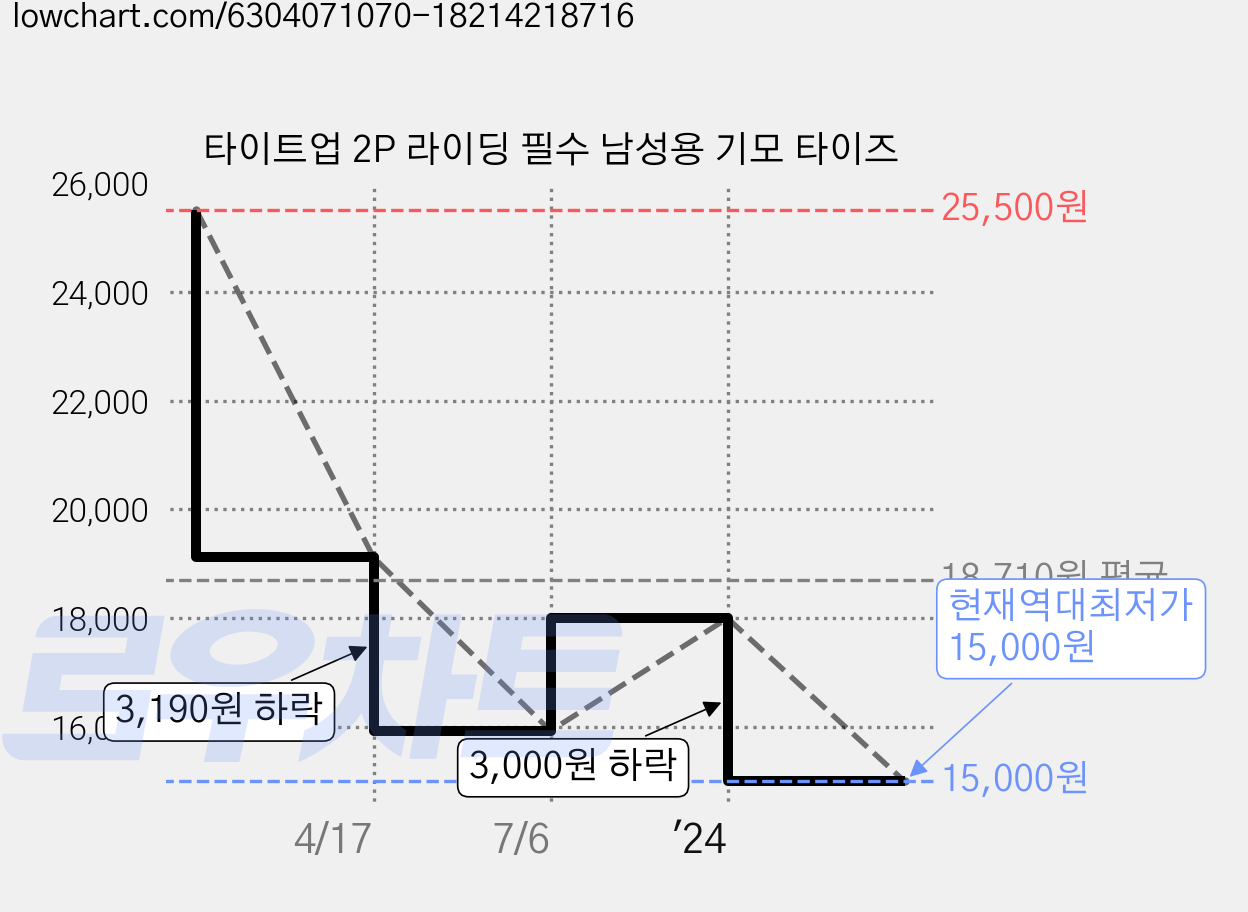 타이트업 2P 라이딩 필수 남성용 기모 타이즈 가격 변동 차트, 현재가 15,000원, 역대최저가