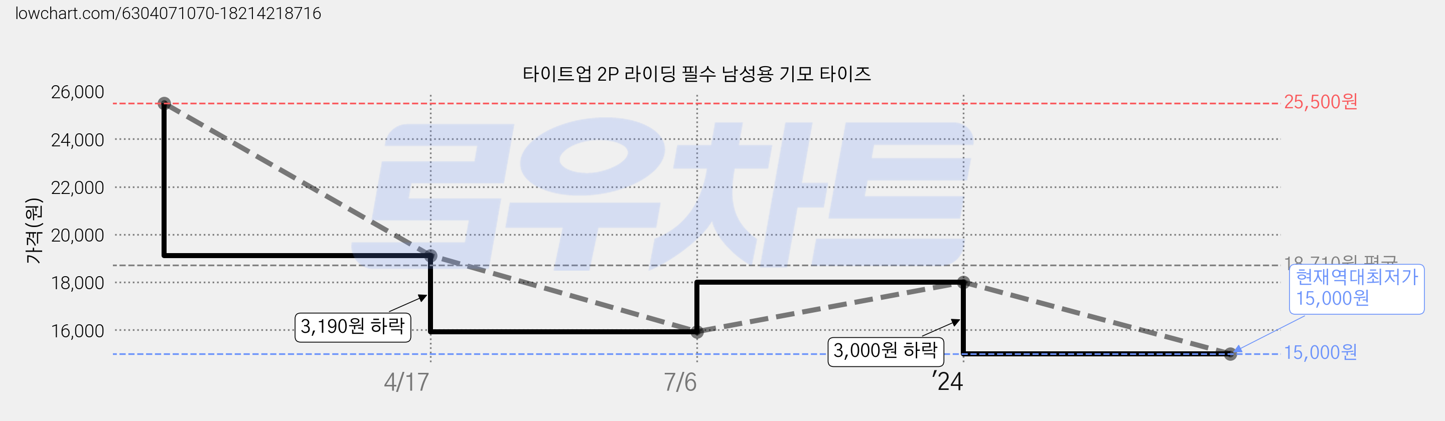 타이트업 2P 라이딩 필수 남성용 기모 타이즈 가격 변동 차트, 현재가 15,000원, 역대최저가