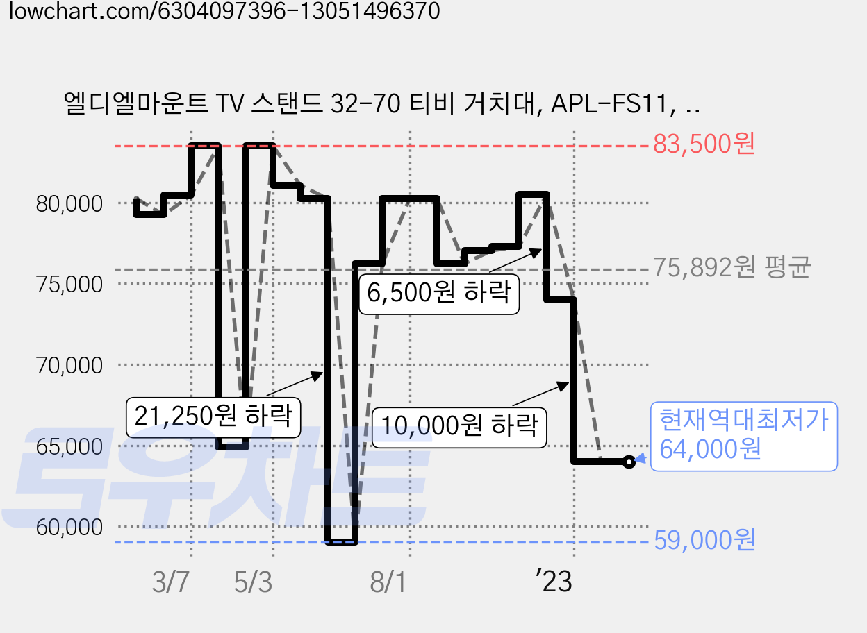 엘디엘마운트 TV 스탠드 32-70 티비 거치대, APL-FS11, 1개 가격 변동 차트, 현재가 64,000원, 역대최저가