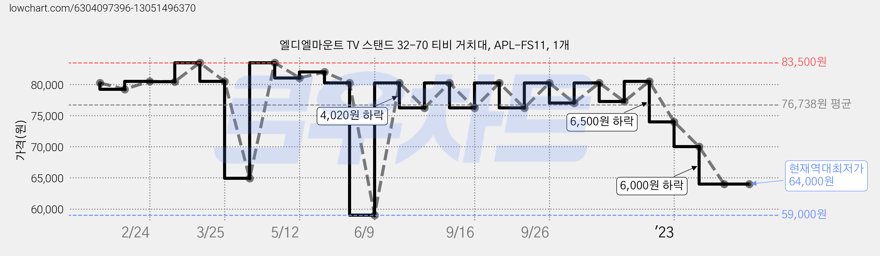엘디엘마운트 TV 스탠드 32-70 티비 거치대, APL-FS11, 1개 가격 변동 차트, 현재가 64,000원, 역대최저가