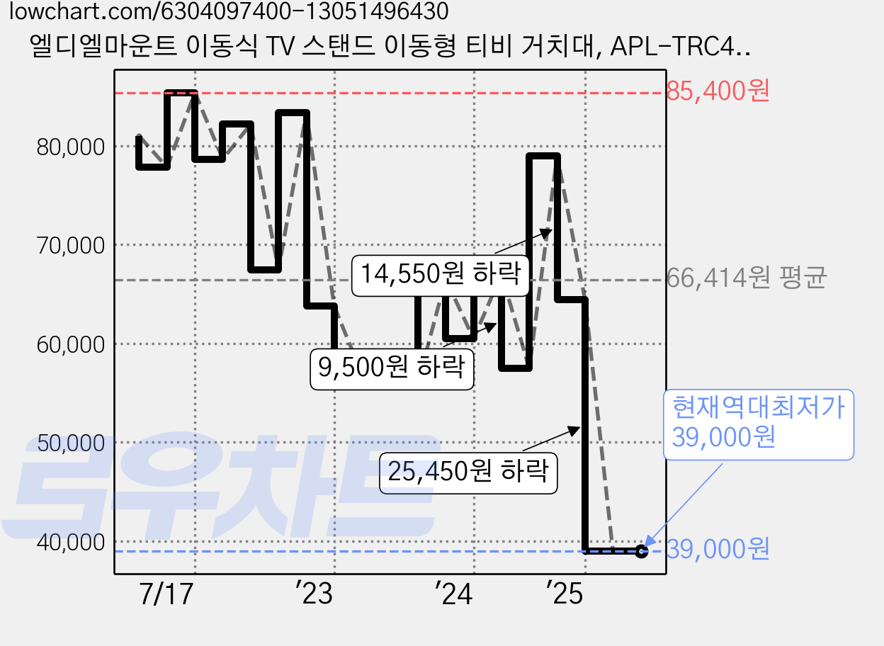 엘디엘마운트 이동식 TV 스탠드 이동형 티비 거치대, APL-TRC44, 1개 가격 변동 차트, 현재가 39,000원, 역대최저가