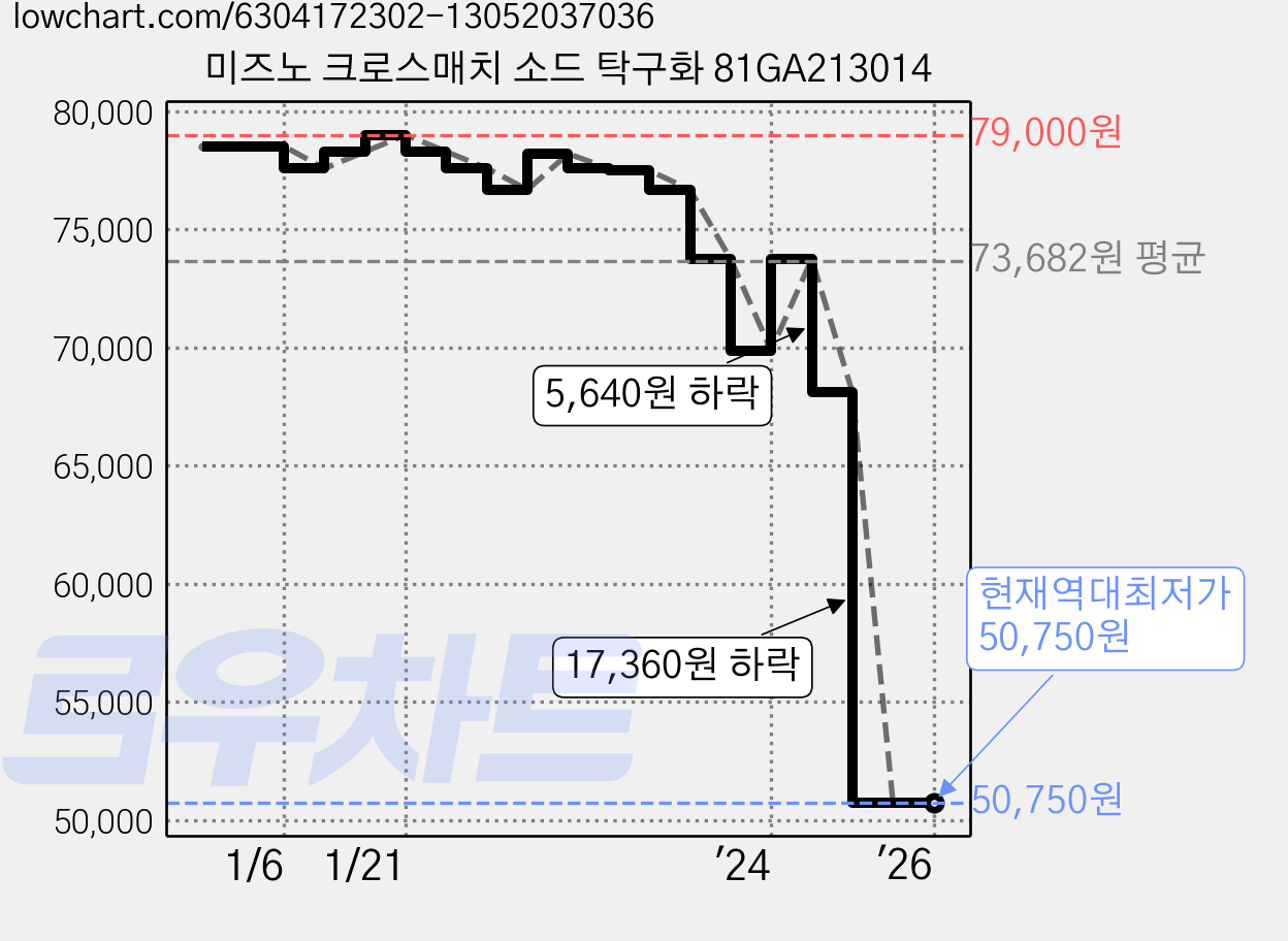 미즈노 크로스매치 소드 탁구화 81GA213014 가격 변동 차트, 현재가 50,750원, 역대최저가