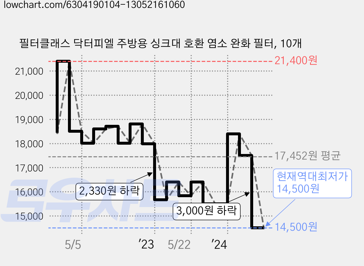 필터클래스 닥터피엘 주방용 싱크대 호환 염소 완화 필터, 10개 가격 변동 차트, 현재가 14,500원, 역대최저가