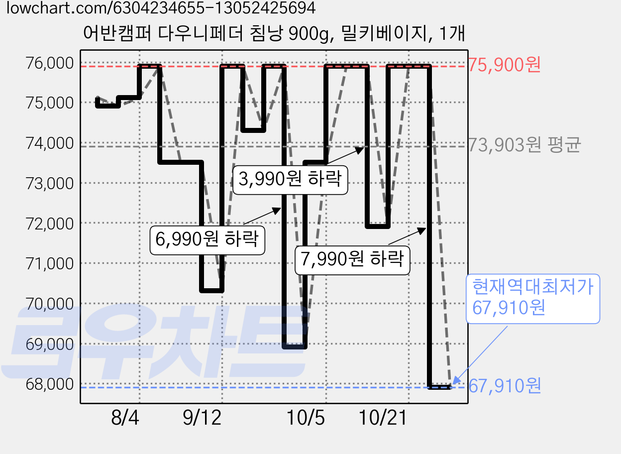 어반캠퍼 다우니페더 침낭 900g, 밀키베이지, 1개 가격 변동 차트, 현재가 67,910원, 역대최저가
