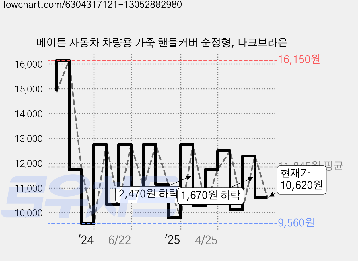 메이튼 자동차 차량용 가죽 핸들커버 순정형, 다크브라운 가격 변동 차트, 현재가 10,620원, 관측 최저가 8,900원