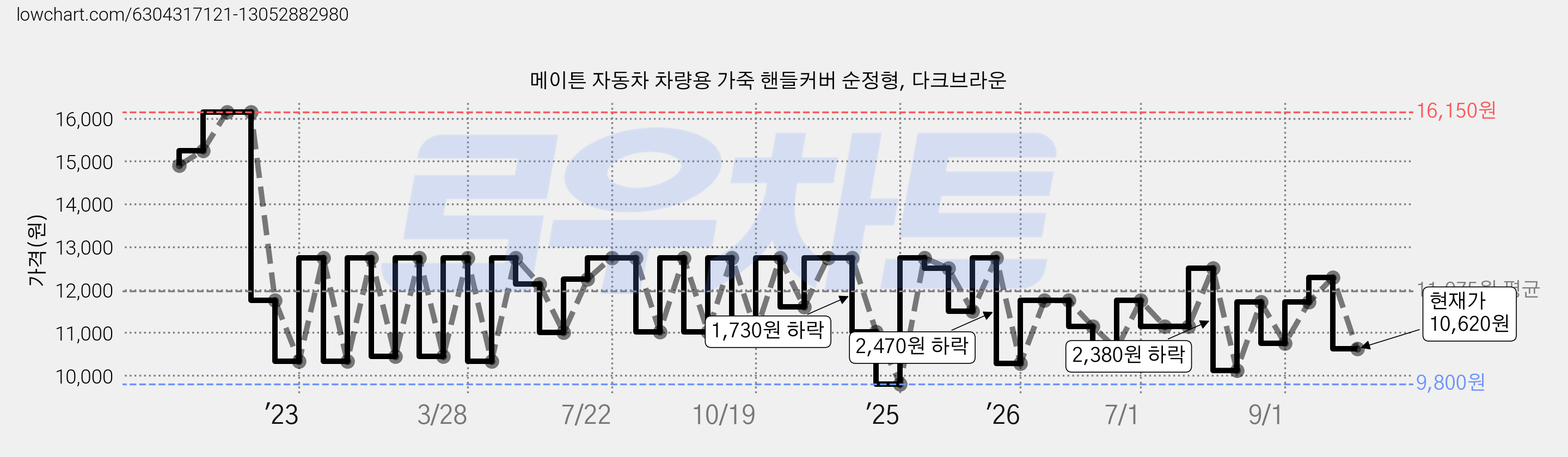 메이튼 자동차 차량용 가죽 핸들커버 순정형, 다크브라운 가격 변동 차트, 현재가 10,620원, 관측 최저가 8,900원